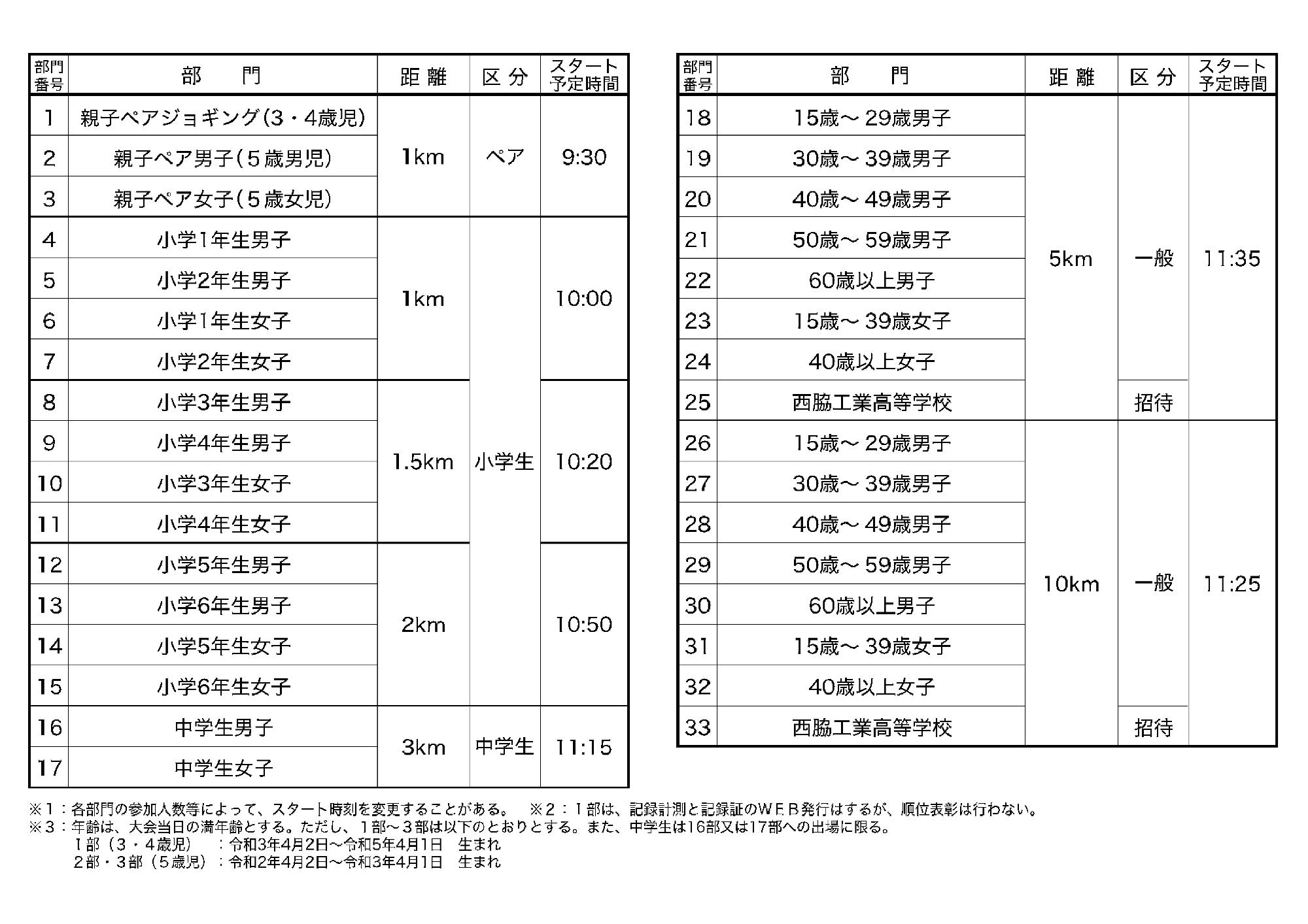伝の助マラソン大会部門表