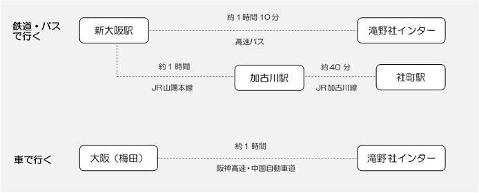 大阪からのアクセス