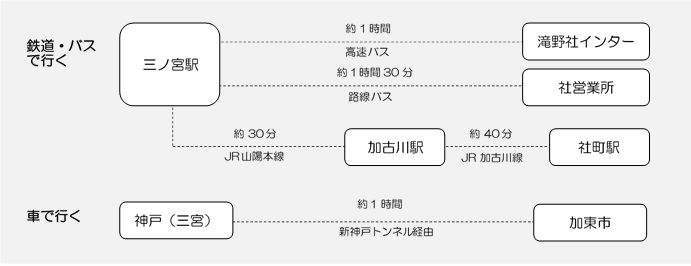 神戸からのアクセス