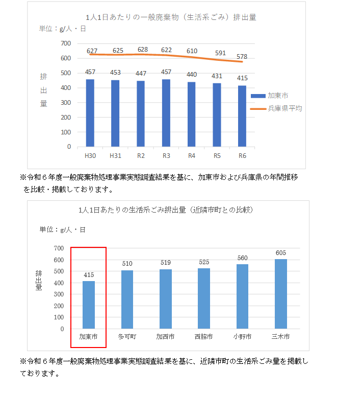 兵庫県内のごみの少ない市町