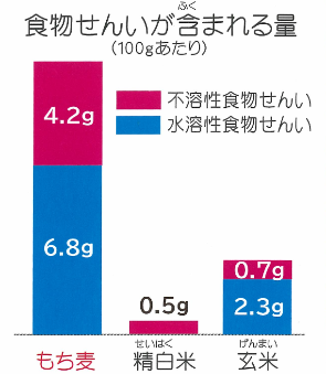 食物繊維が含まれる量