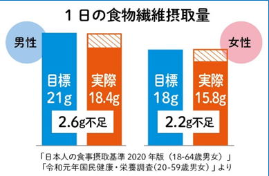 1日の食物繊維摂取量