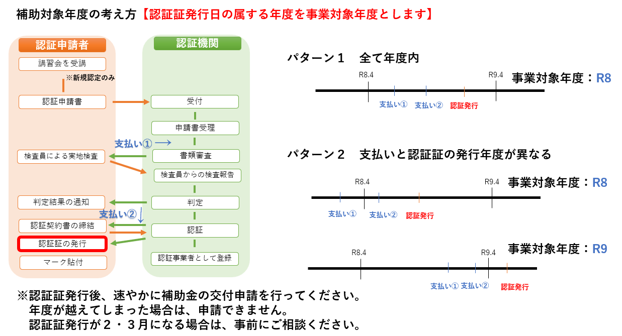 事業対象年度の考え方
