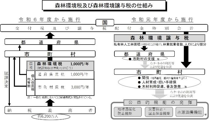 譲与税仕組み