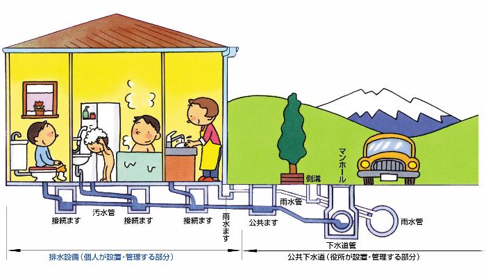 排水設備の維持管理区分図