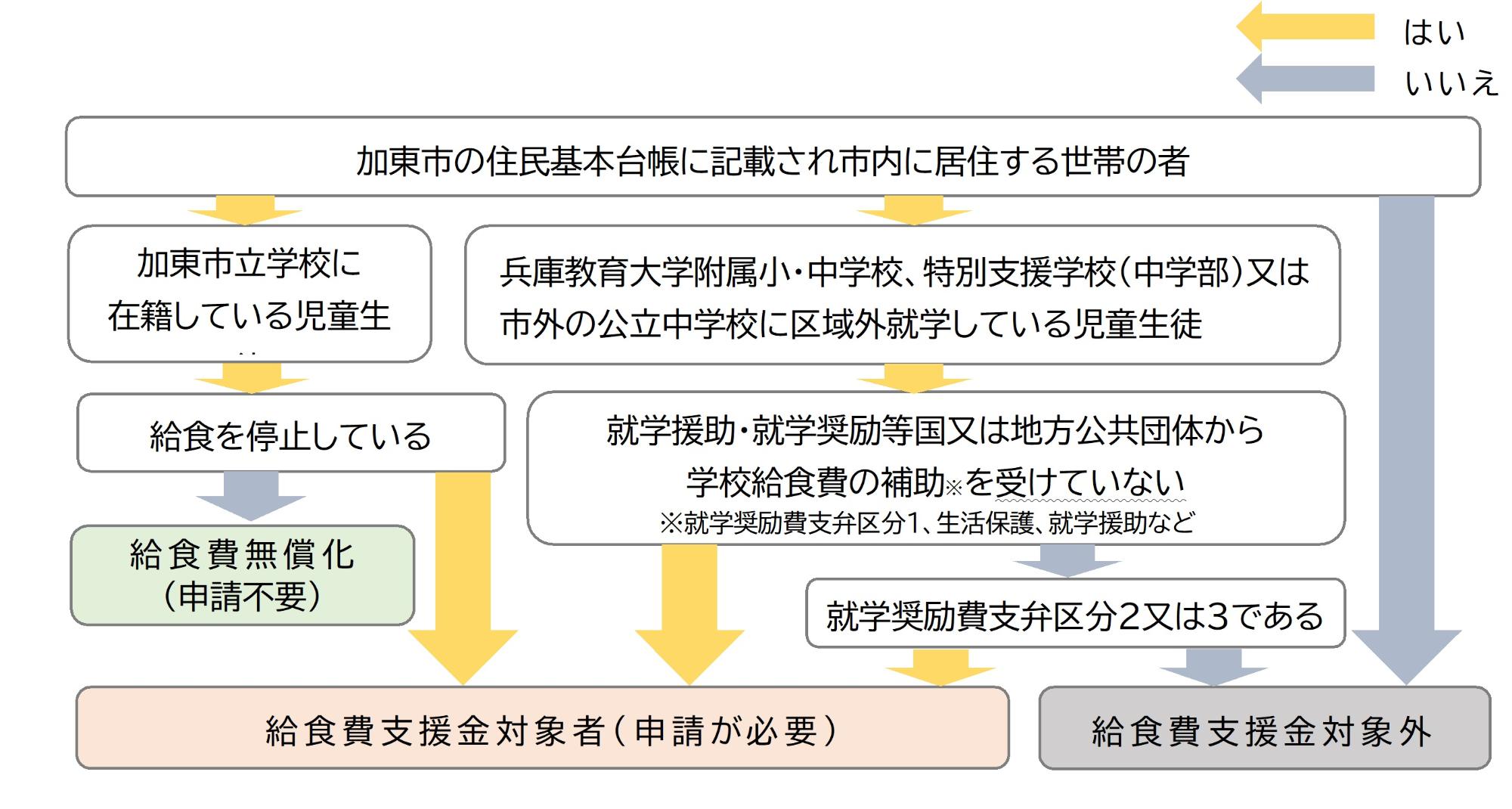 給食費支援金確認フローチャート