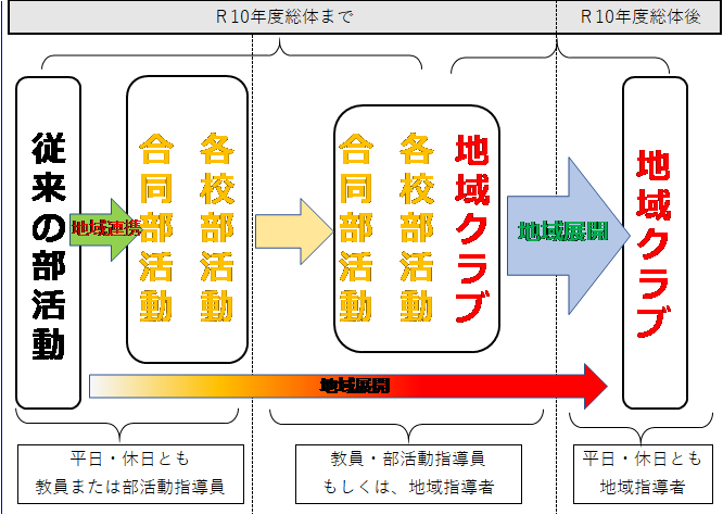 加東市部活動地域展開スケジュール