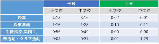 業務内容別在校時間