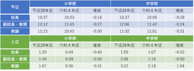 令和4年度教員勤務実態調査(文部科学省)