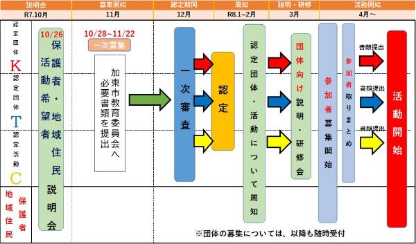 加東市地域クラブ活動 活動開始までの流れ