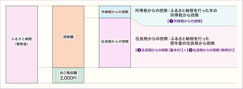 ふるさと納税　控除額の計算