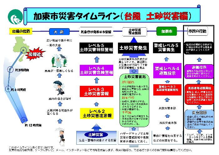 加東市災害タイムライン（台風　土砂災害編）