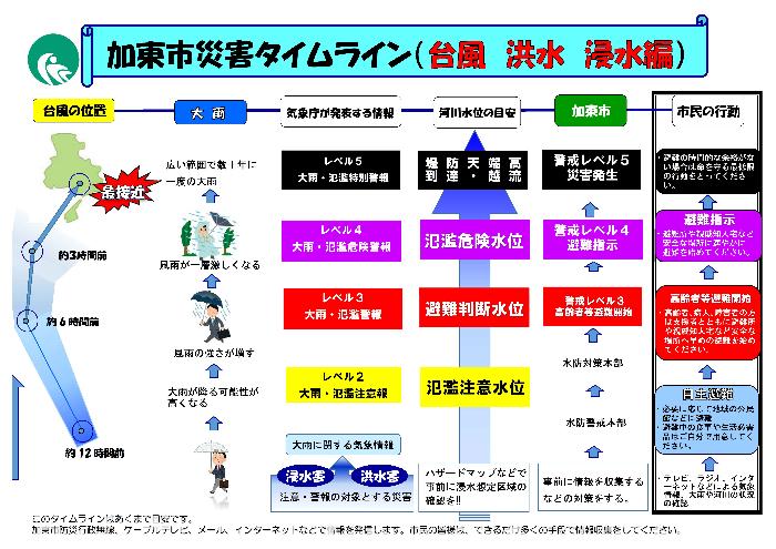 加東市災害タイムライン（台風　洪水　浸水編）