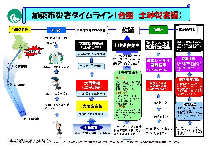 加東市災害タイムライン（台風　土砂災害編）