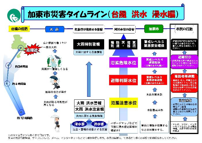 加東市災害タイムライン（台風　洪水　浸水編）