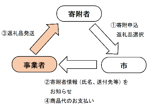 返礼品発送等の流れ