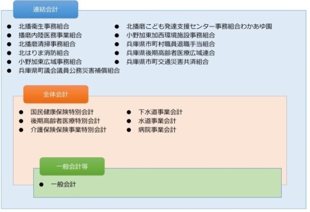 財務書類の作成範囲