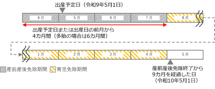 子の出産日が令和9年5月1日の場合、令和9年8月から令和10年4月までが育児免除期間となることを説明する画像