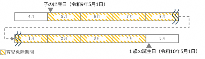 子の出産日が令和9年5月1日の場合、令和9年5月から令和10年4月までが育児免除期間となることを説明する画像