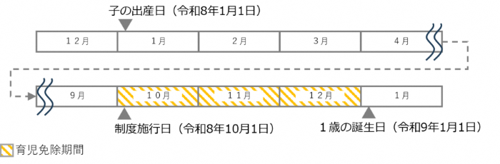 子の出産日が令和8年1月1日の場合、令和8年10月から令和8年12月までが育児免除期間となることを説明する画像