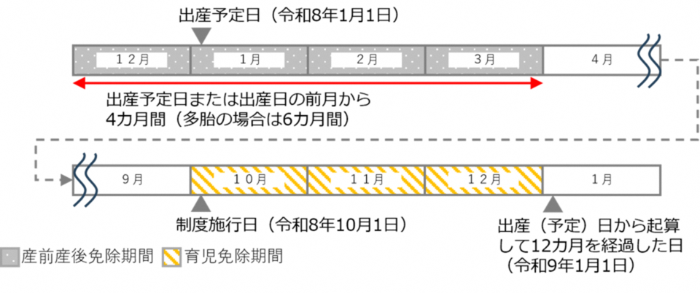 子の出産日が令和8年1月1日の場合、令和8年10月から令和8年12月までが育児免除期間となることを説明する画像