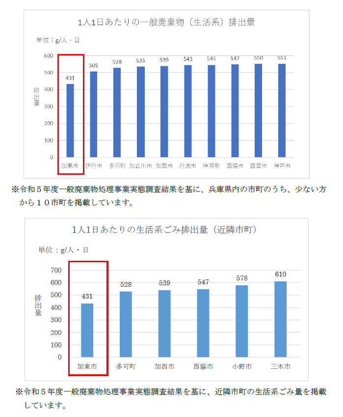 兵庫県内のごみの少ない市町