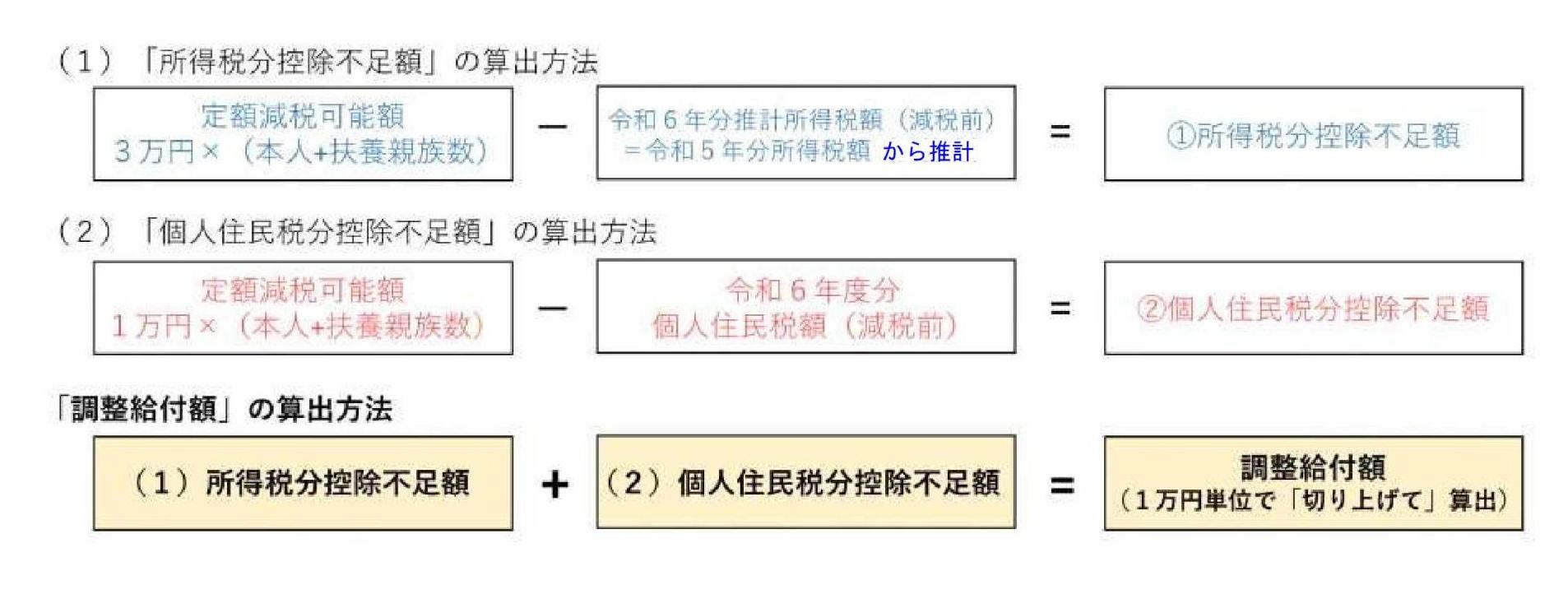 支給額算定式