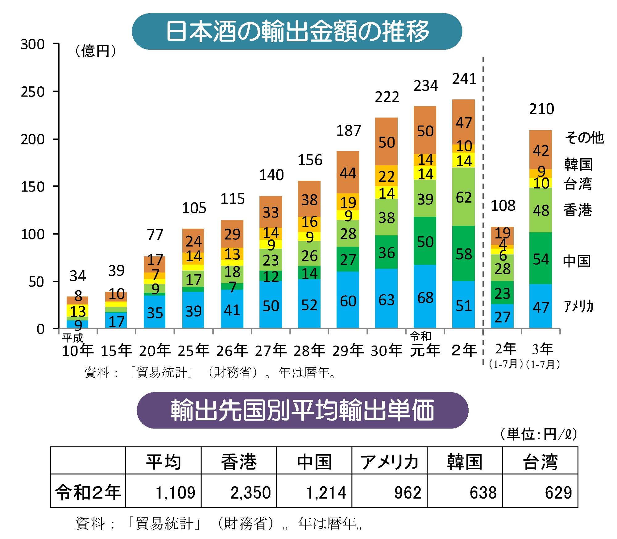 日本酒輸出額の推移
