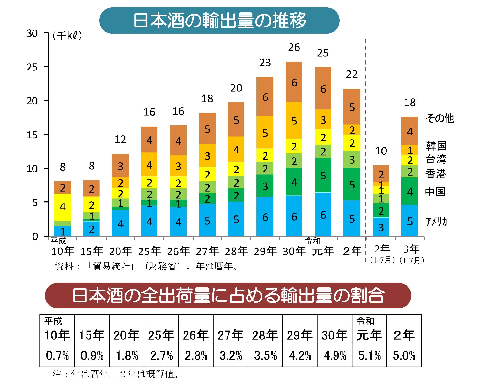 日本酒輸出量の推移