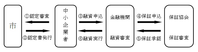 手続きの図