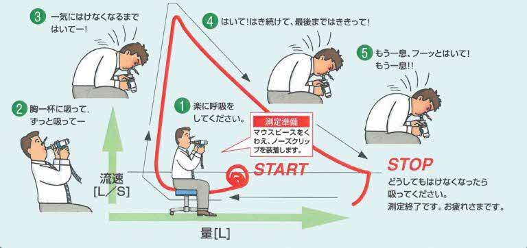 努力性肺活量測定