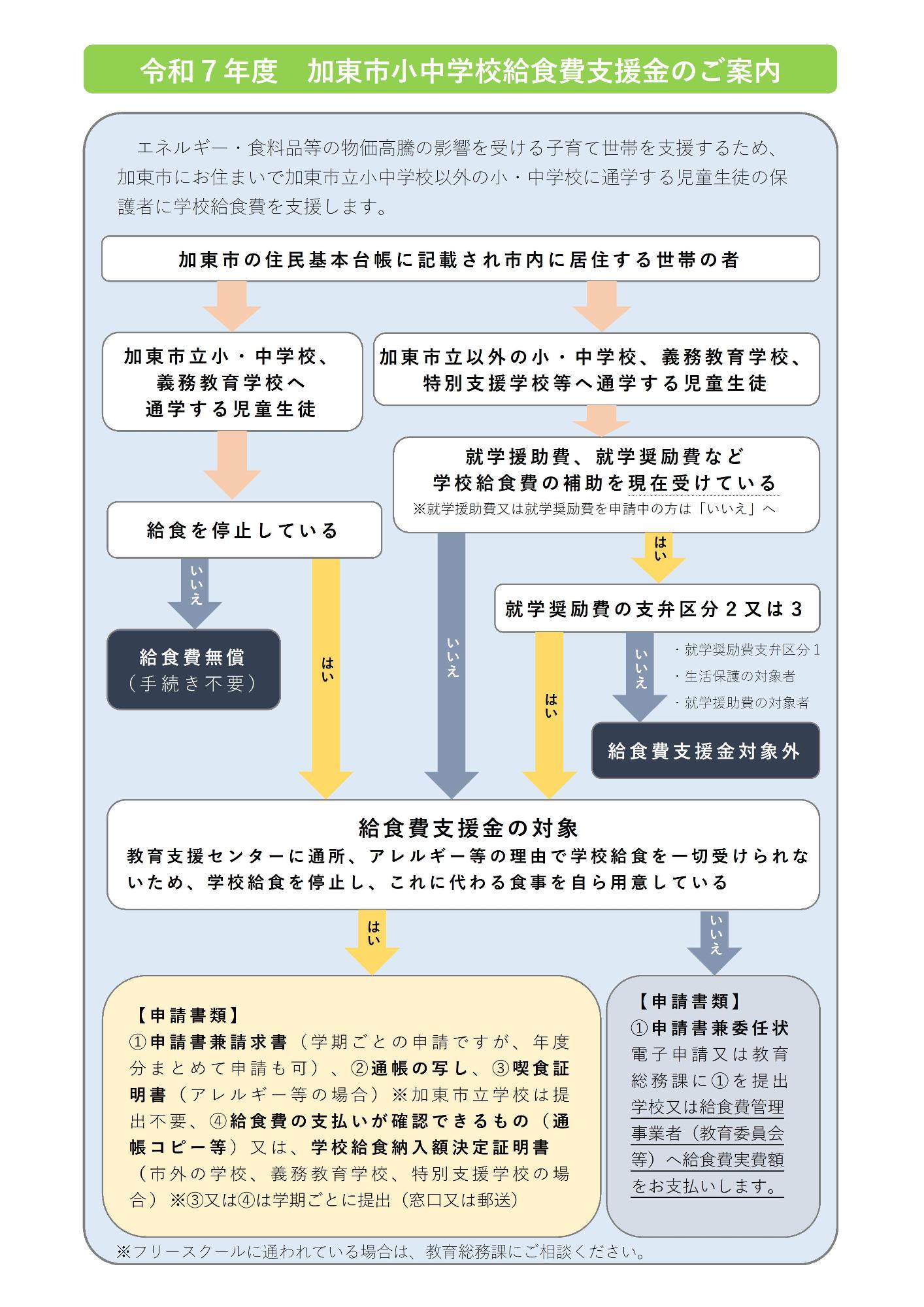 R7加東市給食費支援金フローチャート