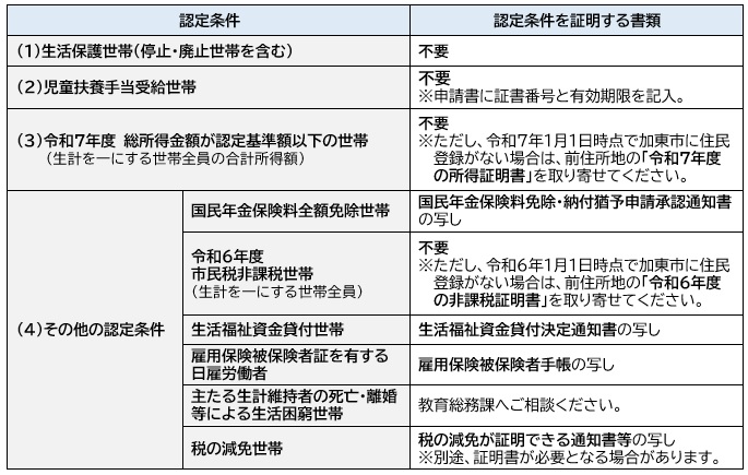 令和7年度就学援助小学校入学準備金添付書類について
