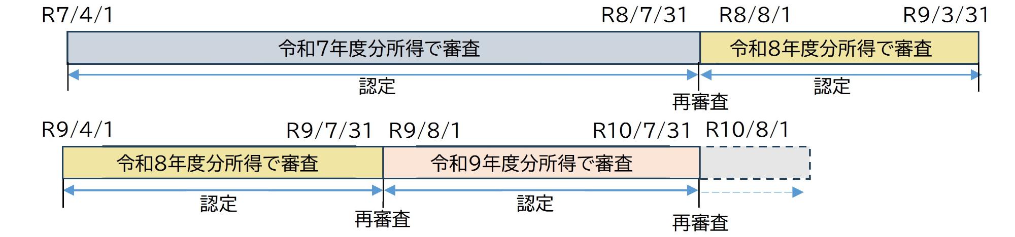 令和8年度認定変更について