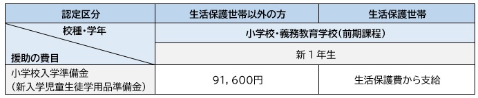 R7就学援助小学校入学準備金　援助の内容