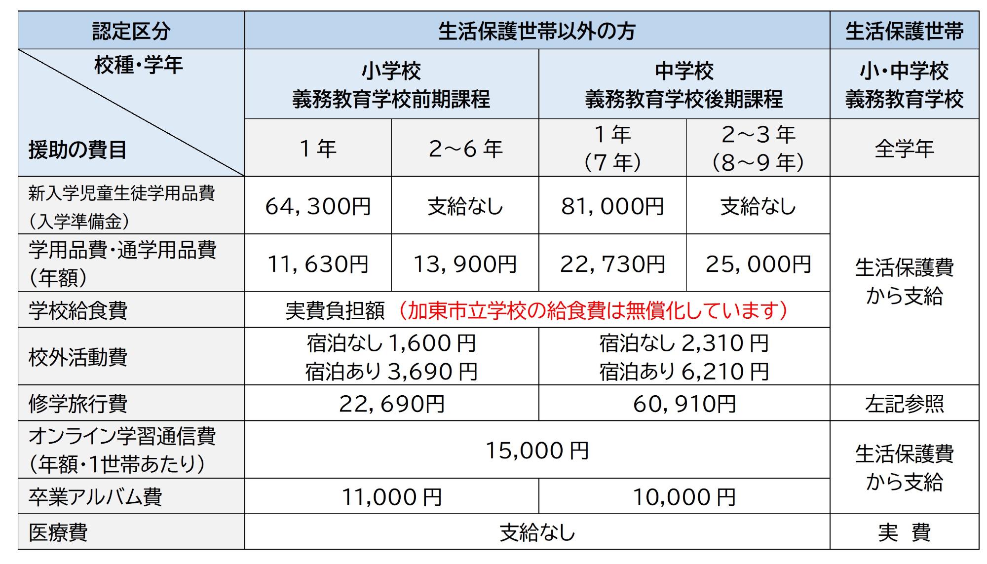 令和8年度支給額一覧表