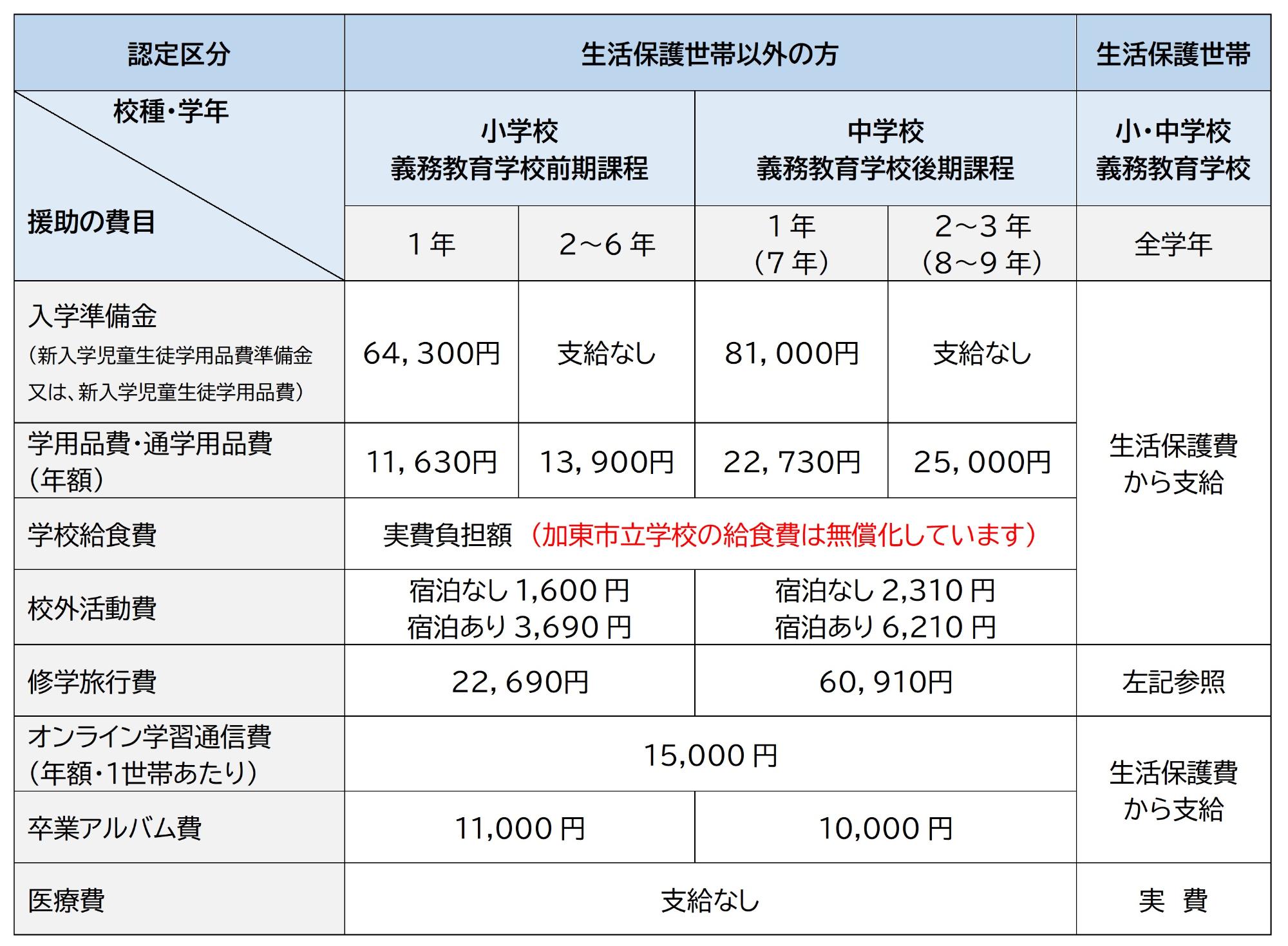 令和8年度就学援助の援助内容