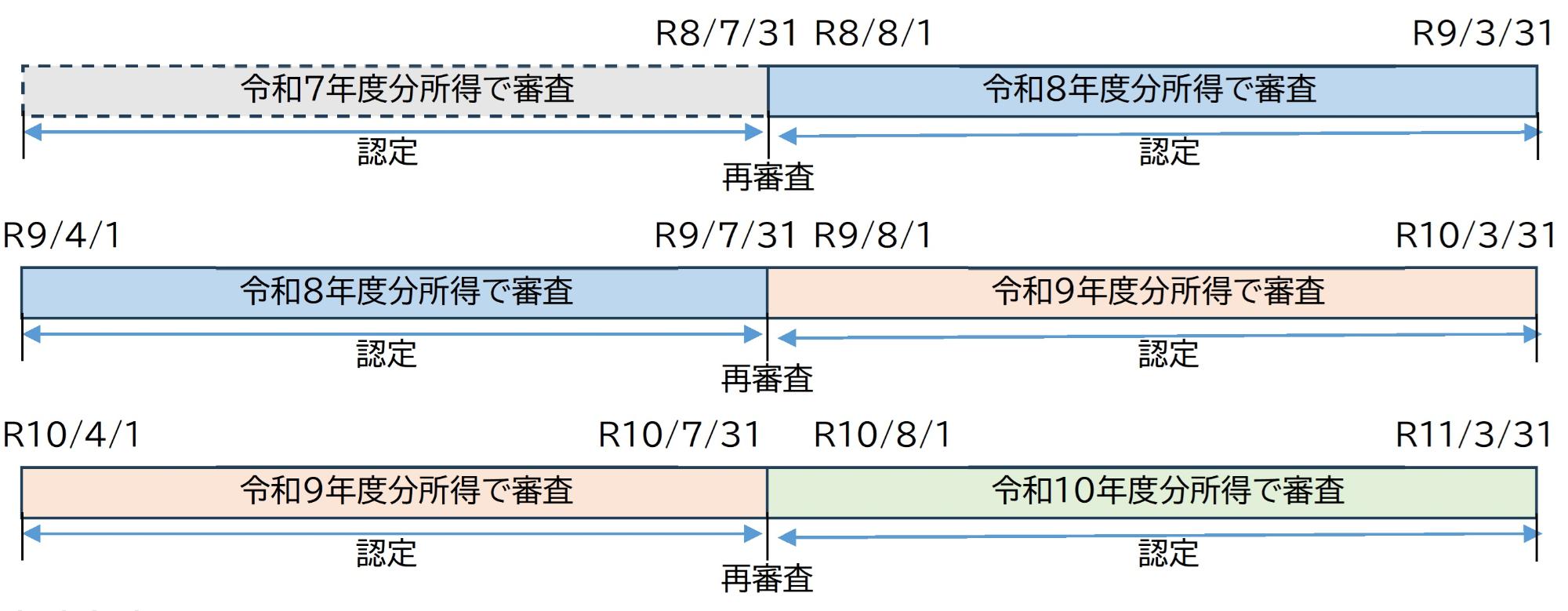 令和8年度からの変更内容について
