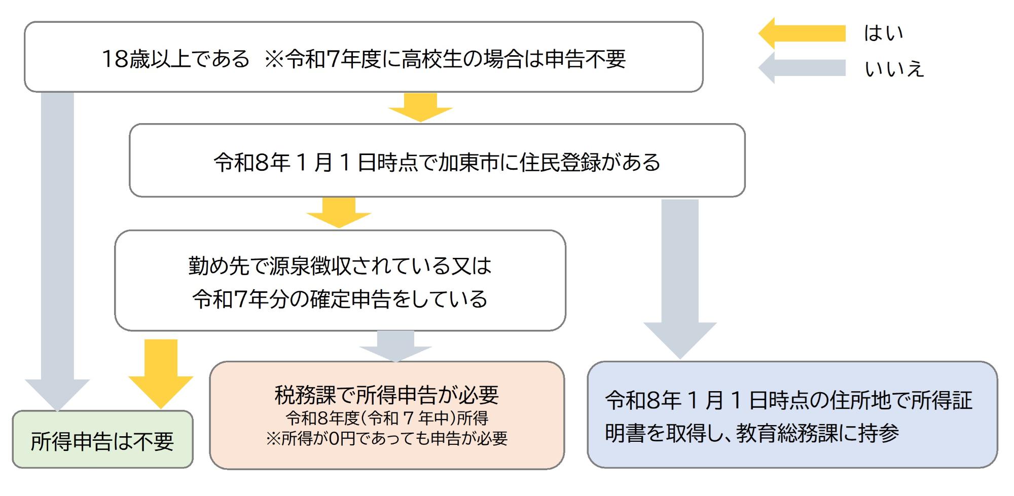就学援助の所得申告についてのフローチャート