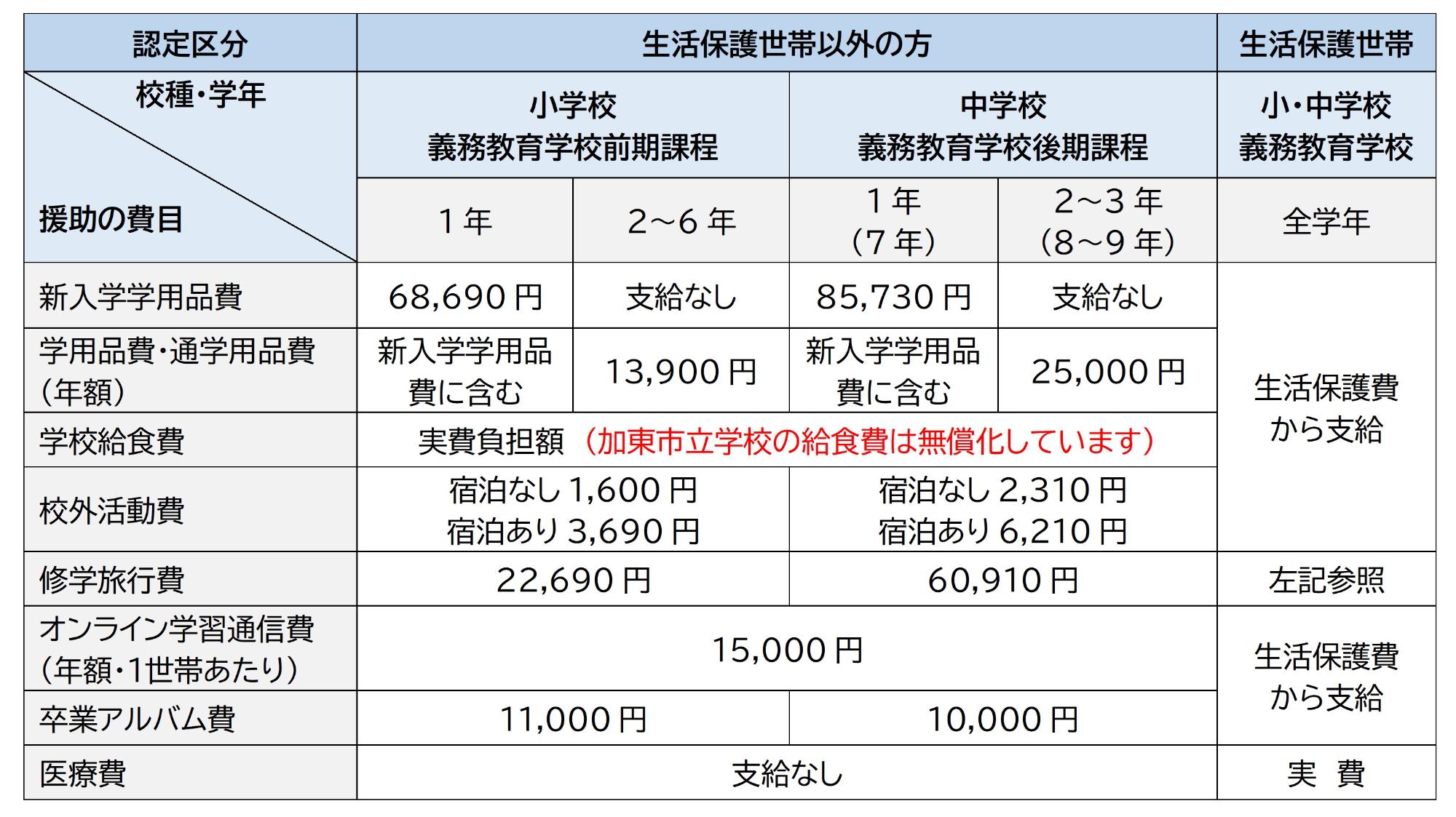 援助内容一覧表