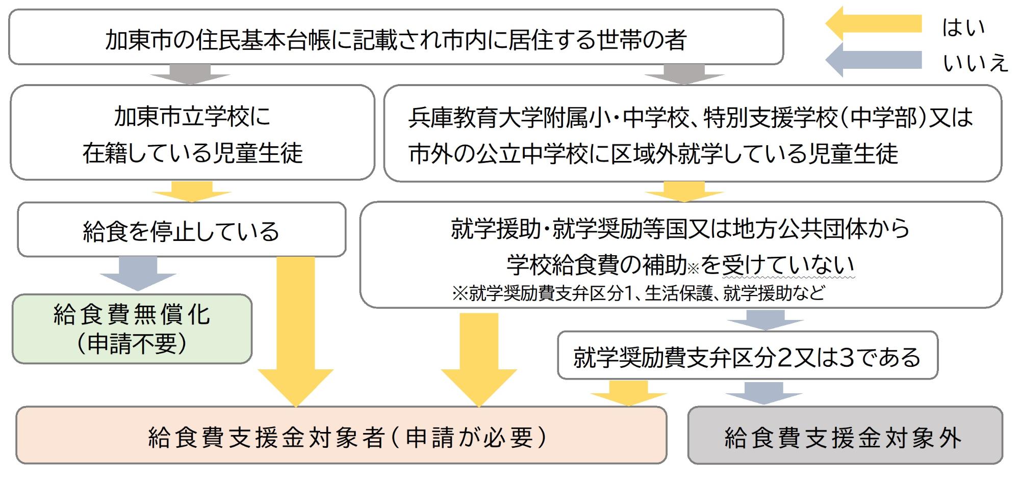 給食費支援金確認チャート