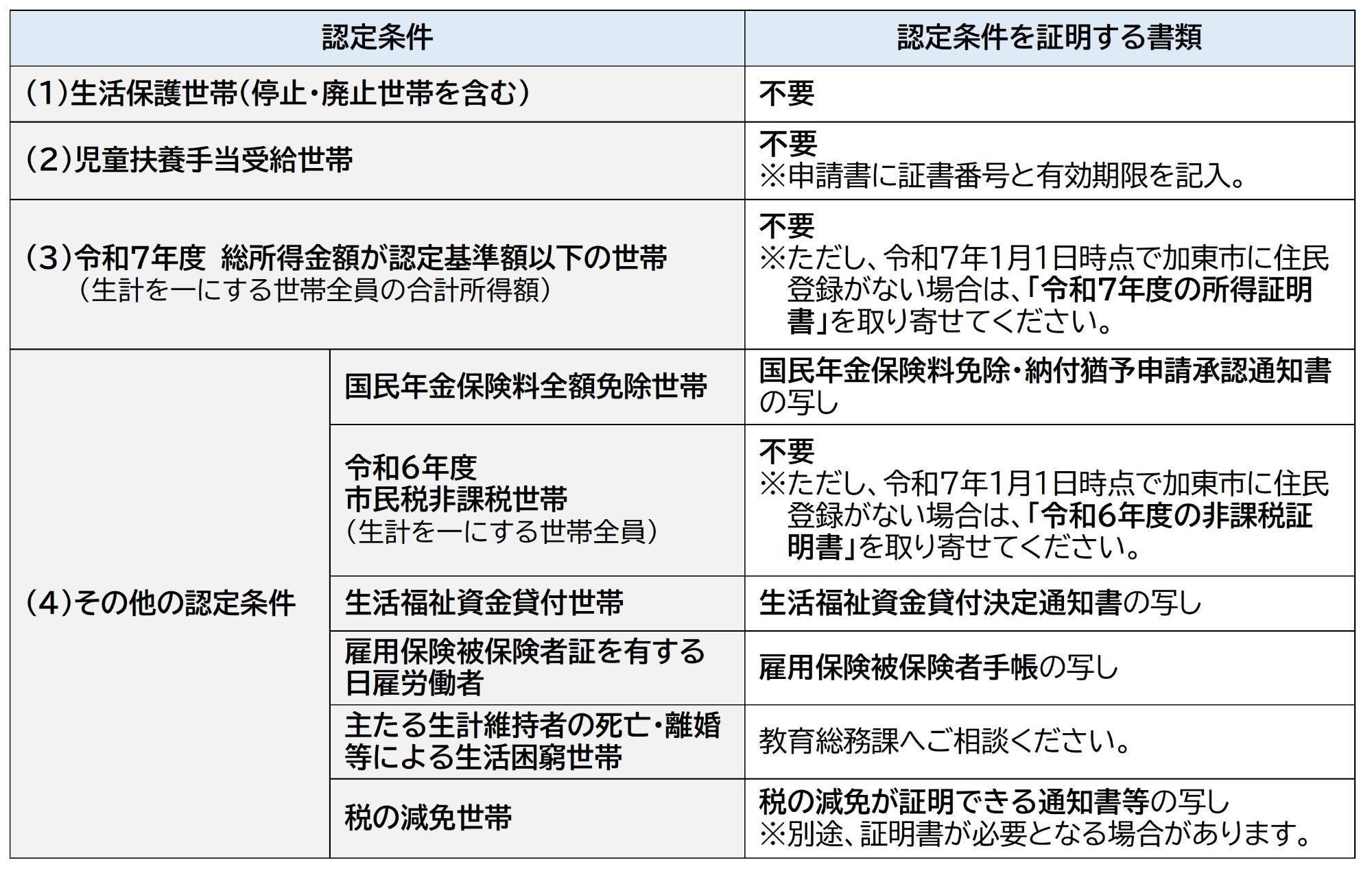 添付書類一覧表
