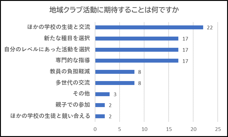 期待すること