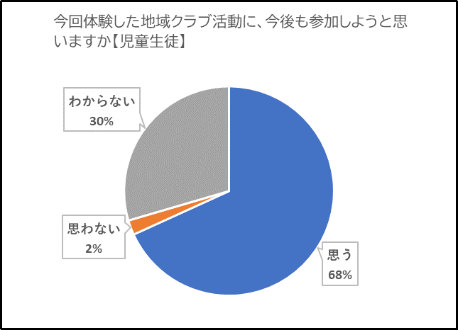 今後も参加しますか