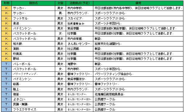 加東市地域クラブ活動認定団体一覧(令和8年3月11日現在)