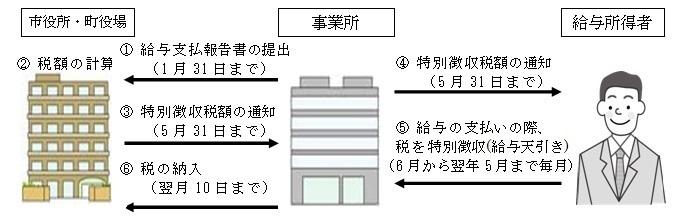 特別徴収の方法による納税のしくみ