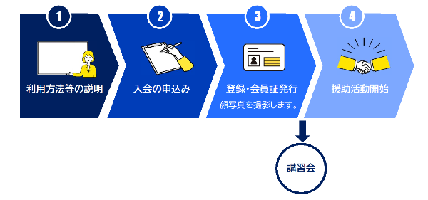 ファミリー・サポート・センター入会手続き