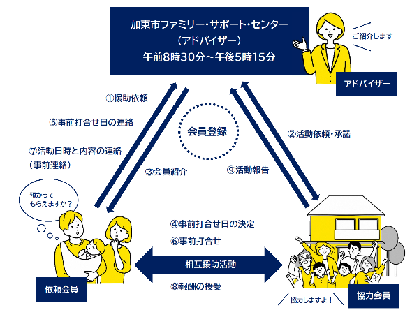 （イラスト）ファミリーサポートセンターとは